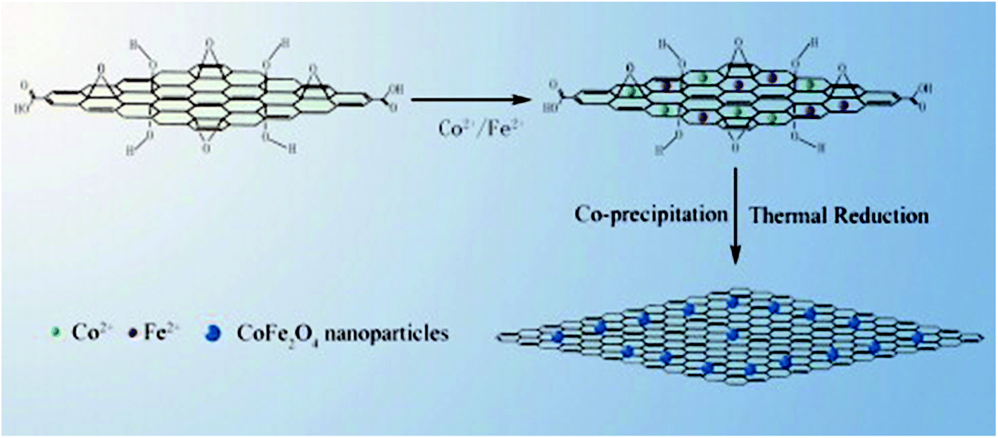 Tuning the properties of cobalt ferrite a road towards diverse