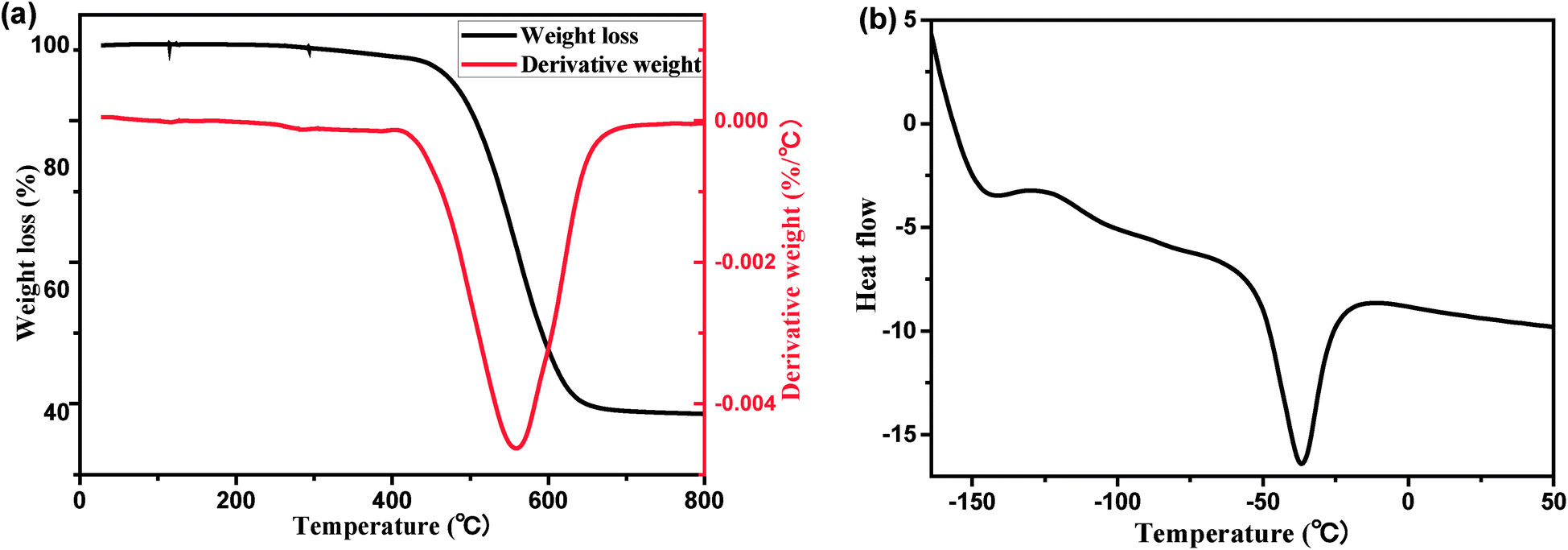 Preparation and characterization of silicone rubber cured via catalyst