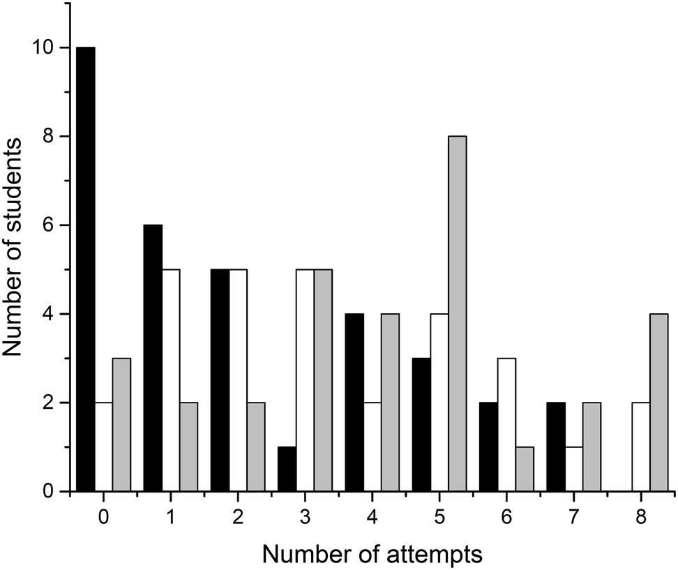 4 Distribution of students undertaking a particular number of crossword attempts grouped by ATAR (black, ATAR < 90; white, 90 ≤ ATAR ≤ 95; grey, ...
