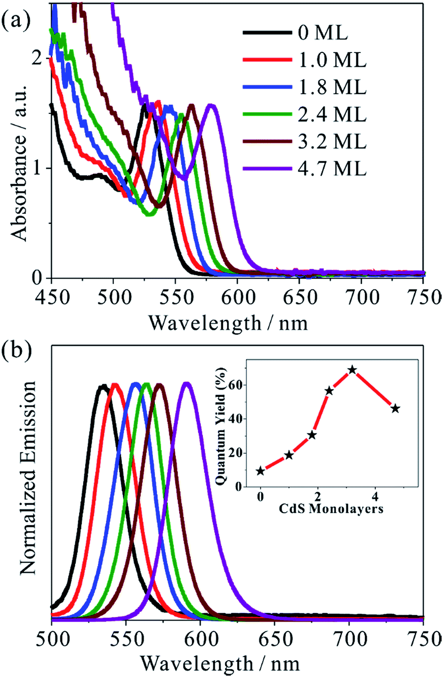 core shell quantum dot
