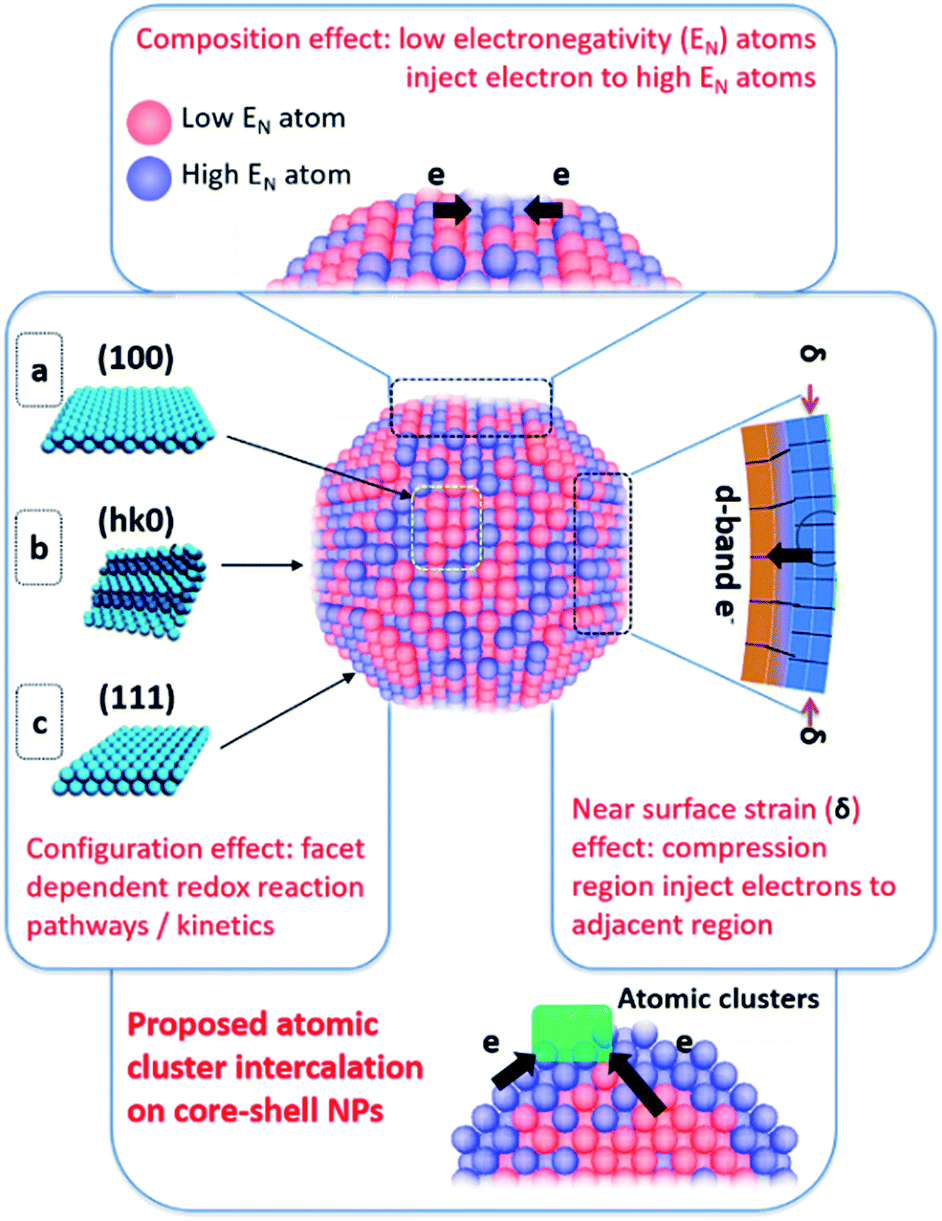 Scheme 1 Structural parameters that affect the redox activity of NPs and the schematic configuration of the proposed atomic cluster intercalation on ...