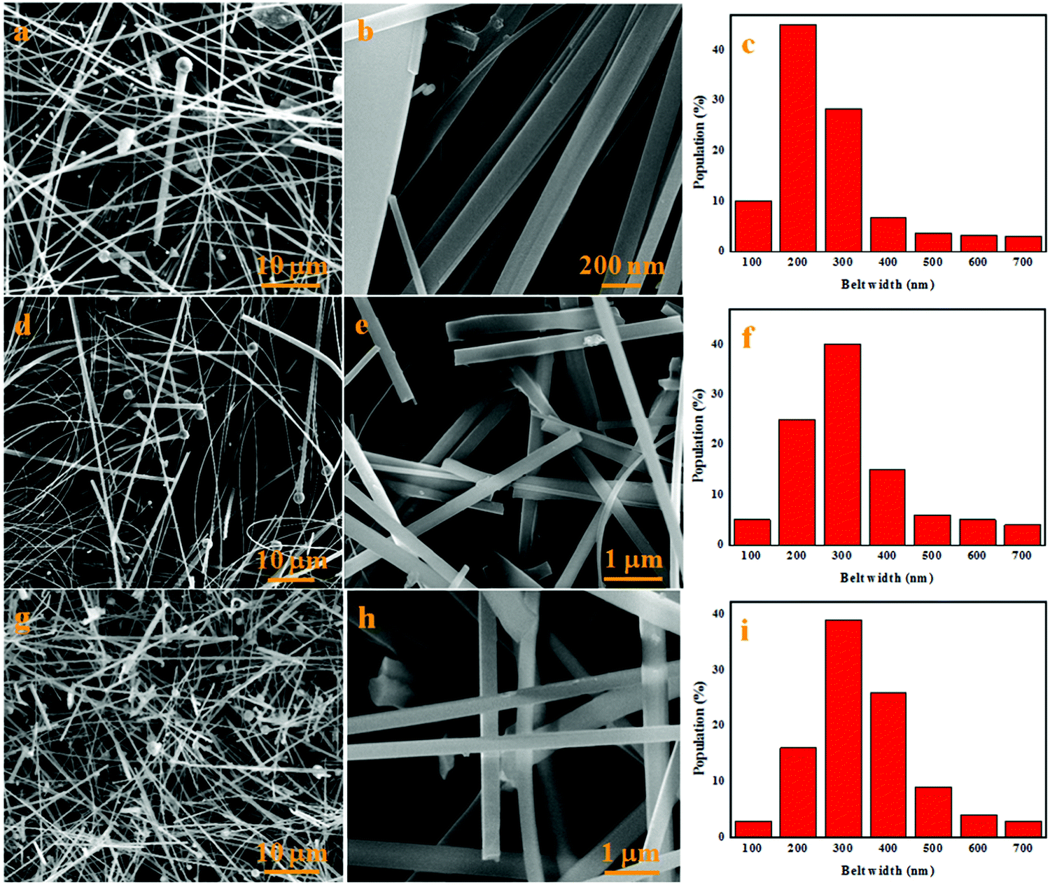 Size Dependence Of Optical And Mechanical Properties Si 3 N 4 And The Width Distribution Histograms Of As Prepared Products Obtained With Diffe Flow Rates N2 At 1450 C A 50 Ml Min 1 D F 100
