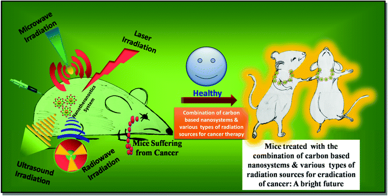 recent advances in carbon based nanosystems for cancer theranostics recent advances in carbon based nanosystems for cancer theranostics biomaterials science rsc publishing doi 10 1039 c7bm00008a