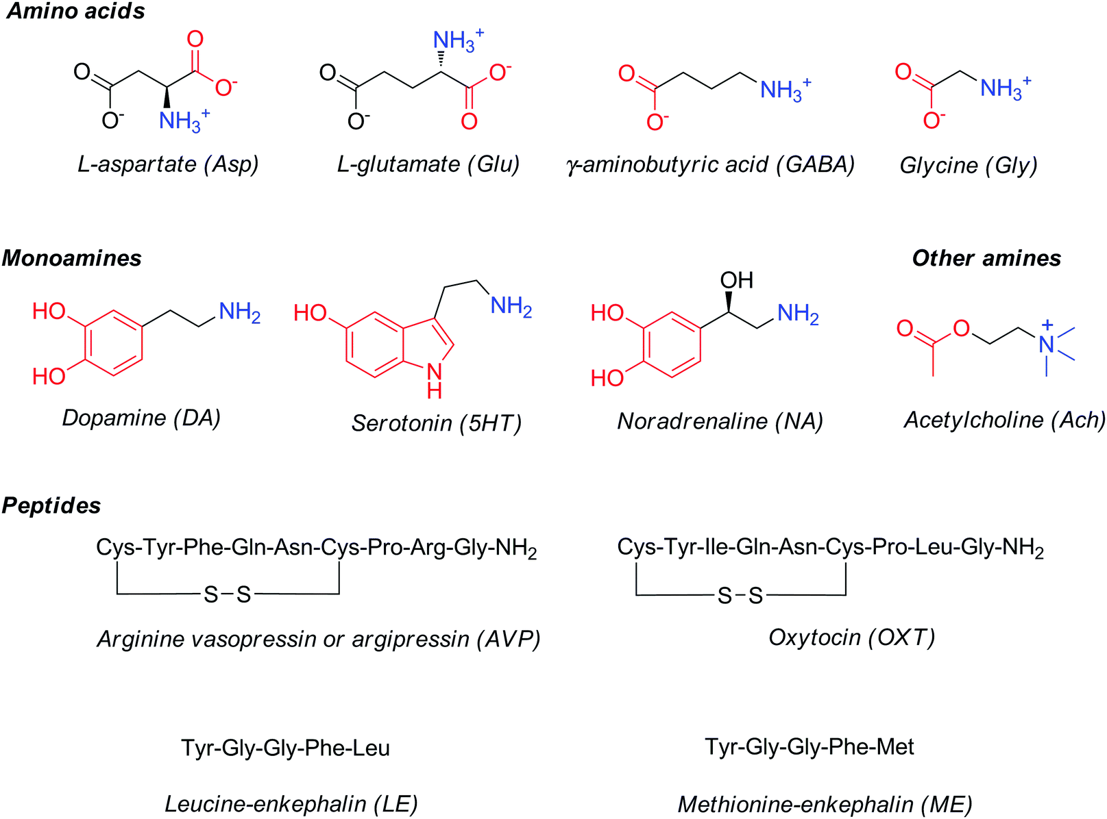 Strategies for sensing neurotransmitters with responsive MRI contrast