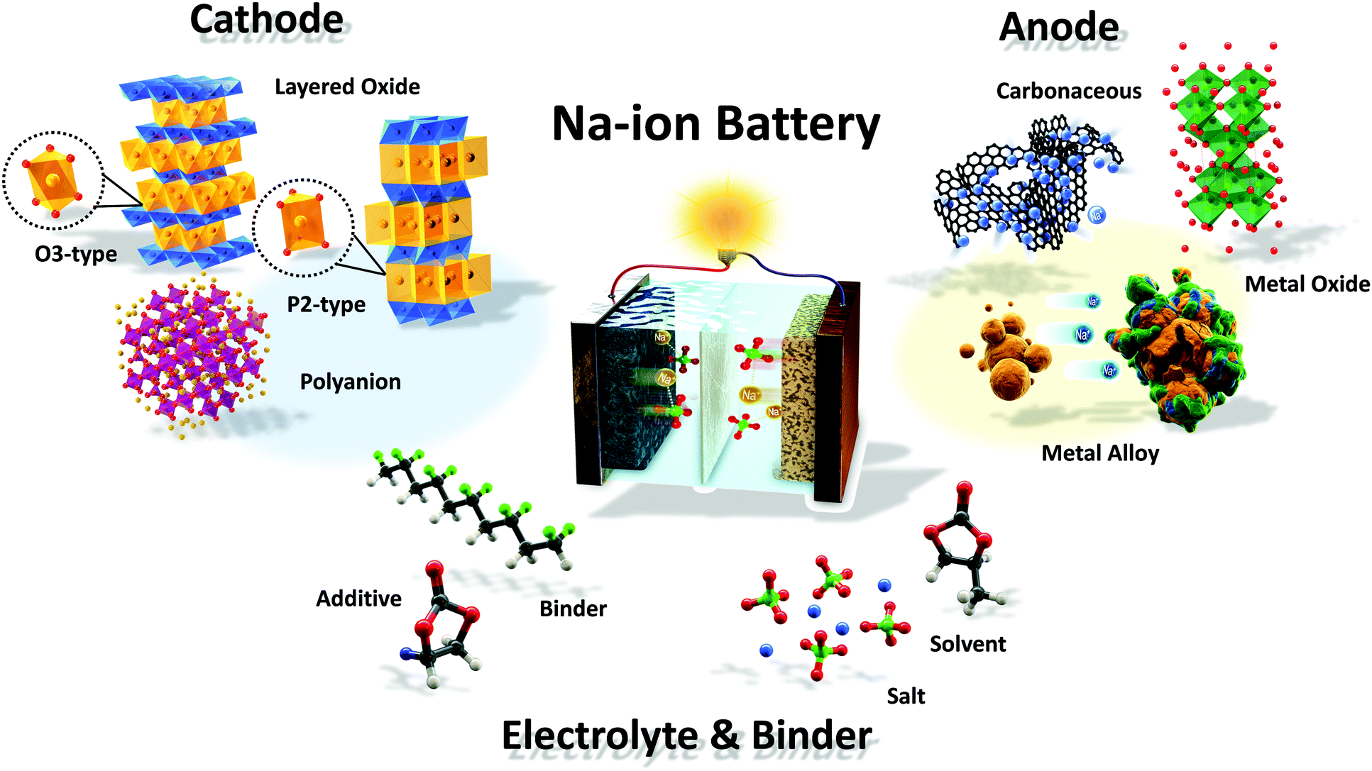 Sodium-ion batteries: present and future - Chemical ...