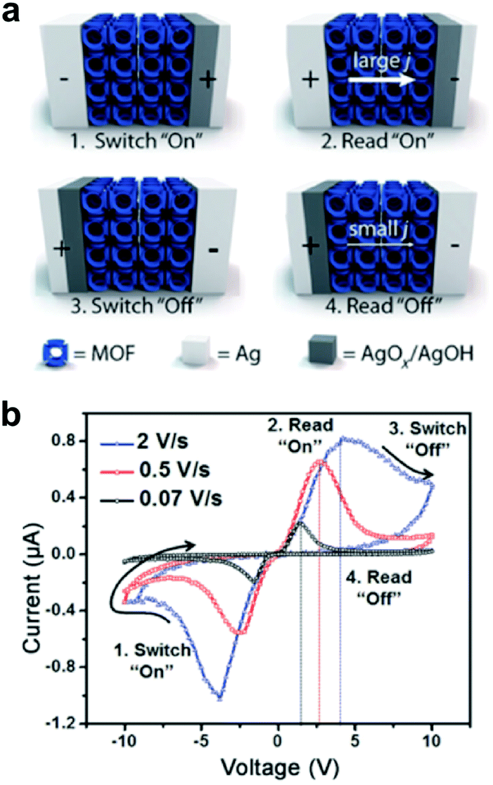 An updated roadmap for the integration of metal–organic frameworks