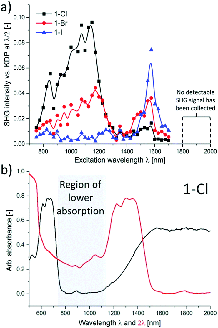 (a) plots of normalized shg intensity collected at