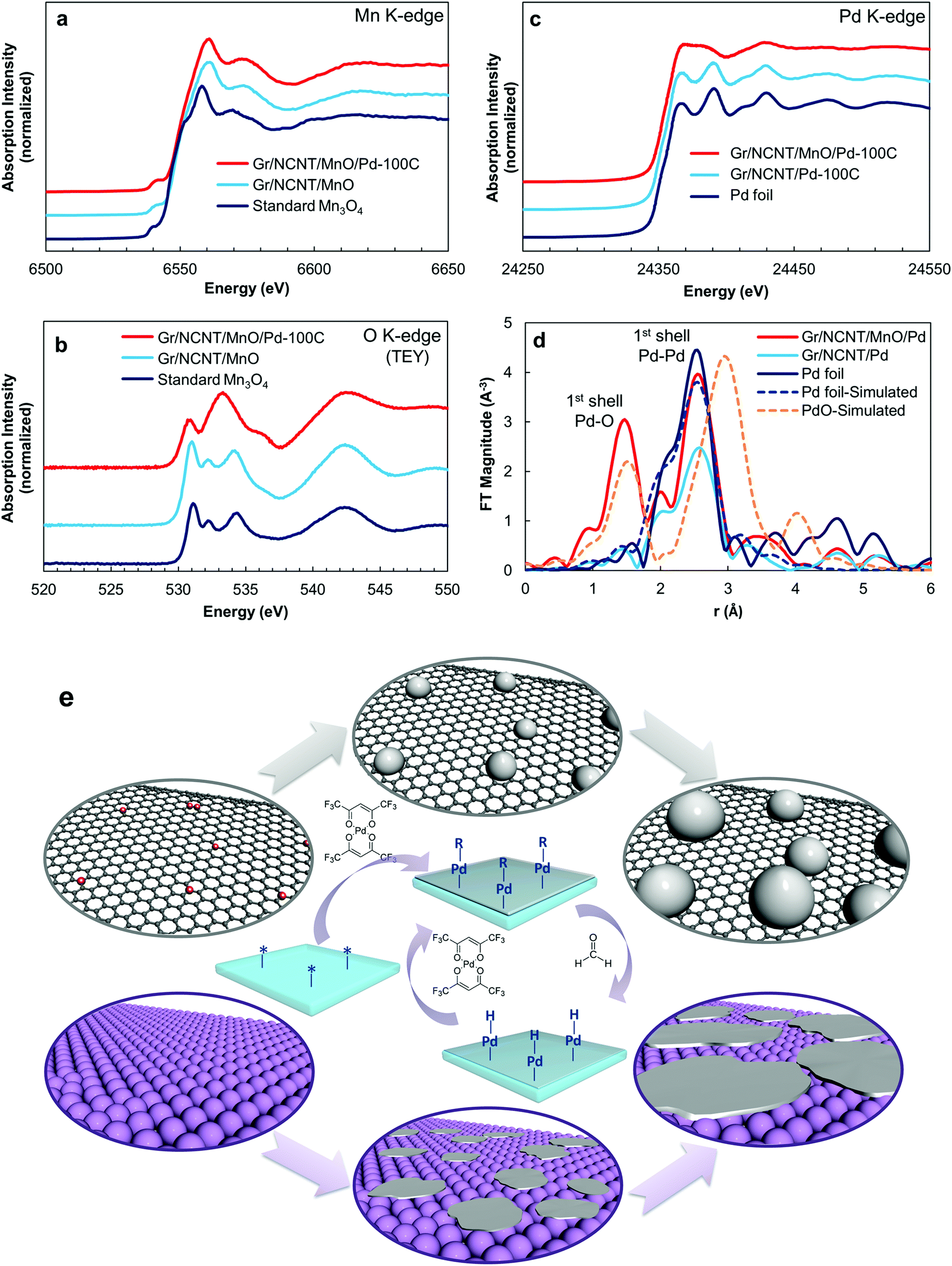 a bifunctional solid state catalyst with enhanced