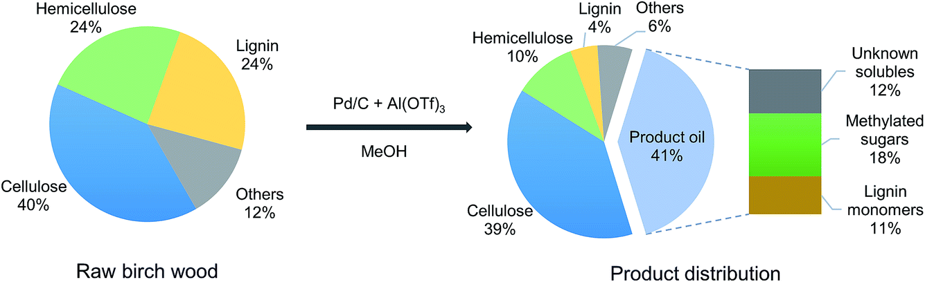 Selective production of mono-aromatics from lignocellulose over Pd/C ...