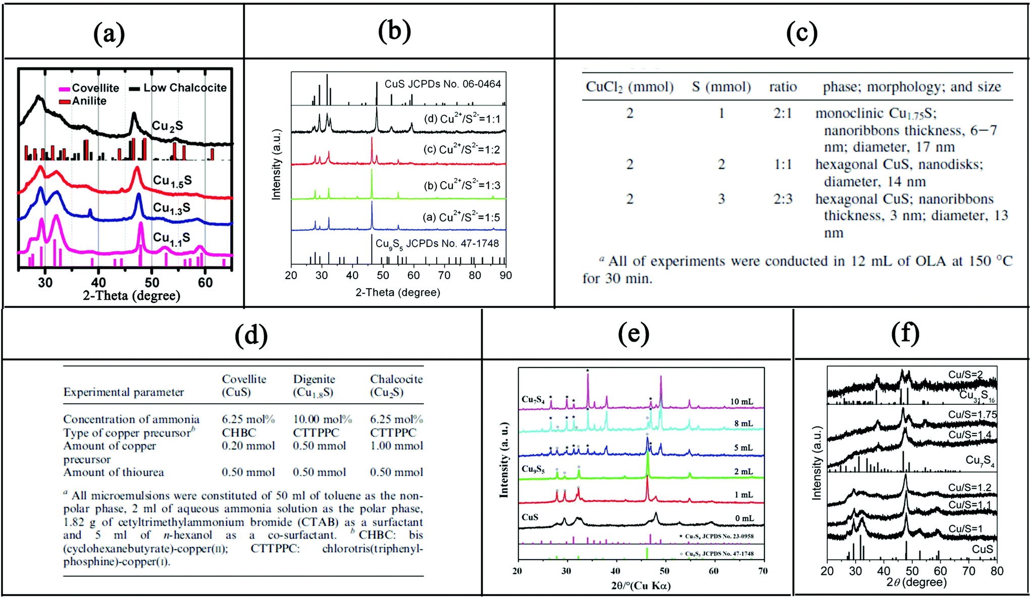 Diversified Copper Sulfide Cu 2 X S Micro Nanostructures A Image File C7nr03828c F22 Tif