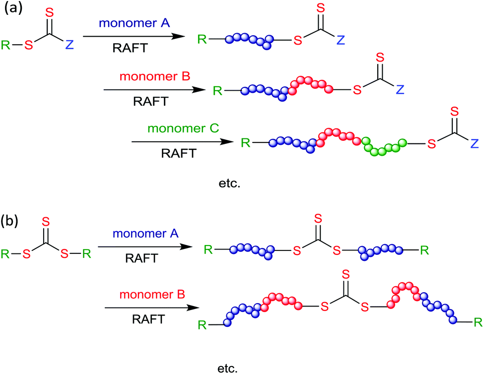 RAFT polymerization to form stimuliresponsive polymers Polymer
