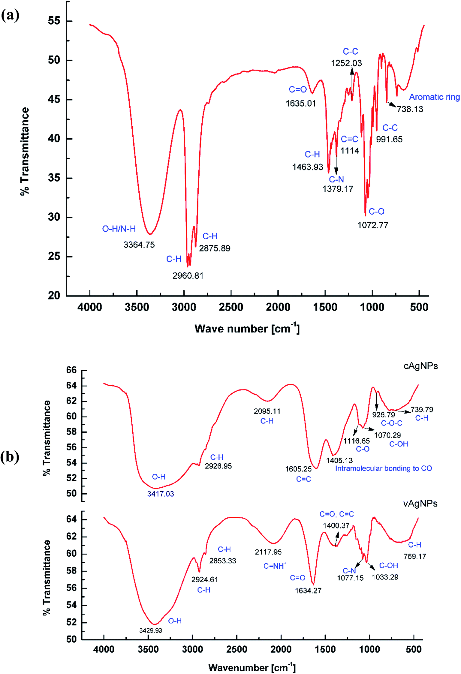 1 extract and analysis biological of Comparative stability