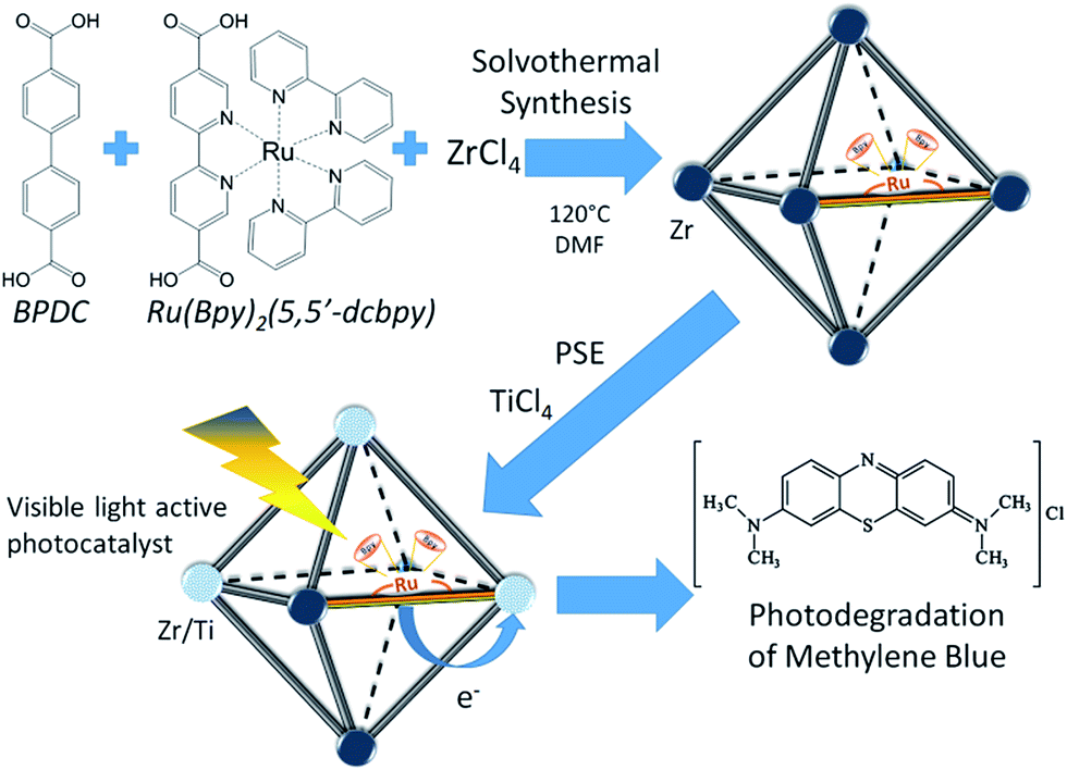 sorption and photodegradation under visible light i