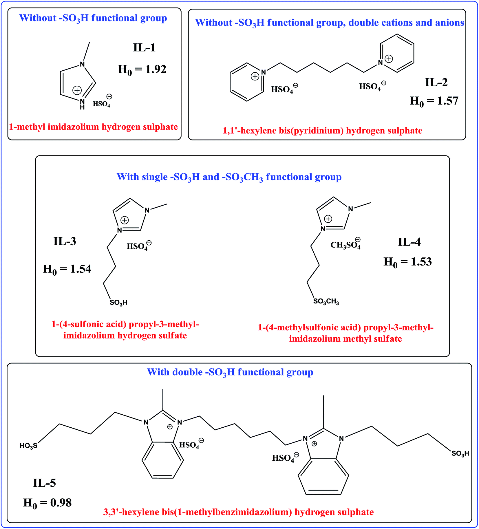 Efficient esterification of n butanol with acetic acid catalyzed by