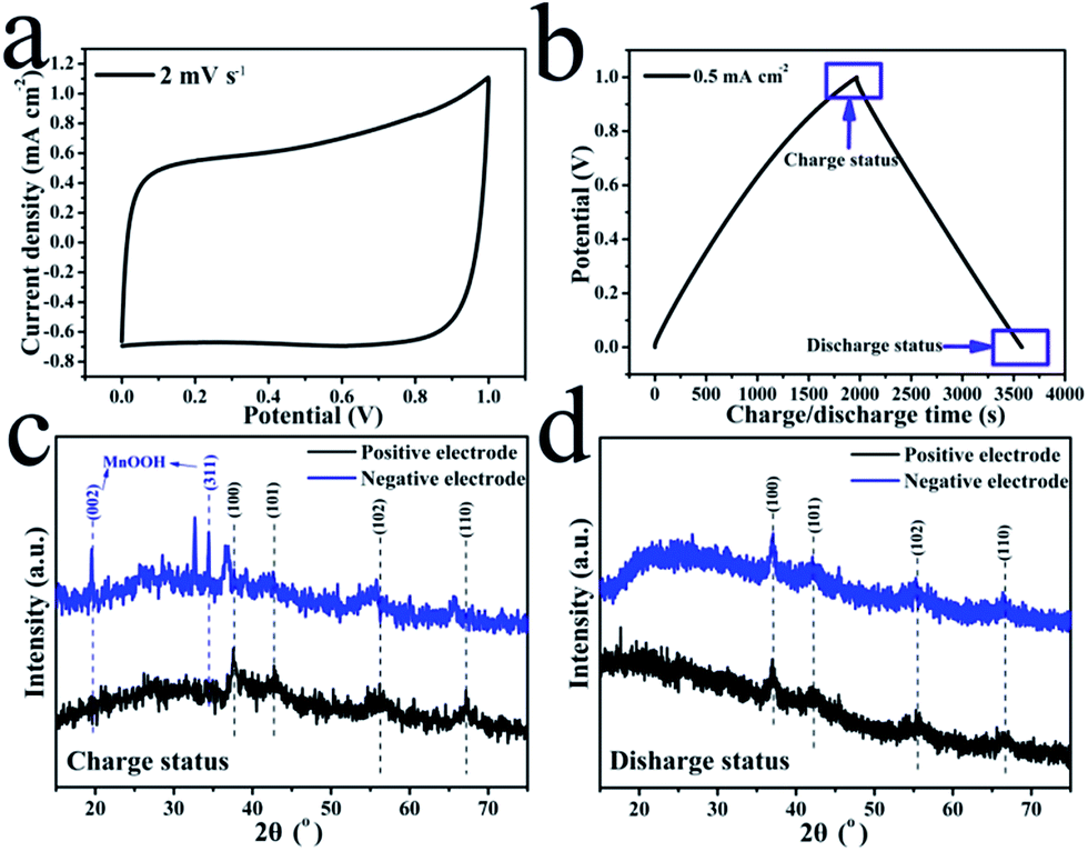 a new insight into the rechargeable mechanism of manganese dioxide based symmetric