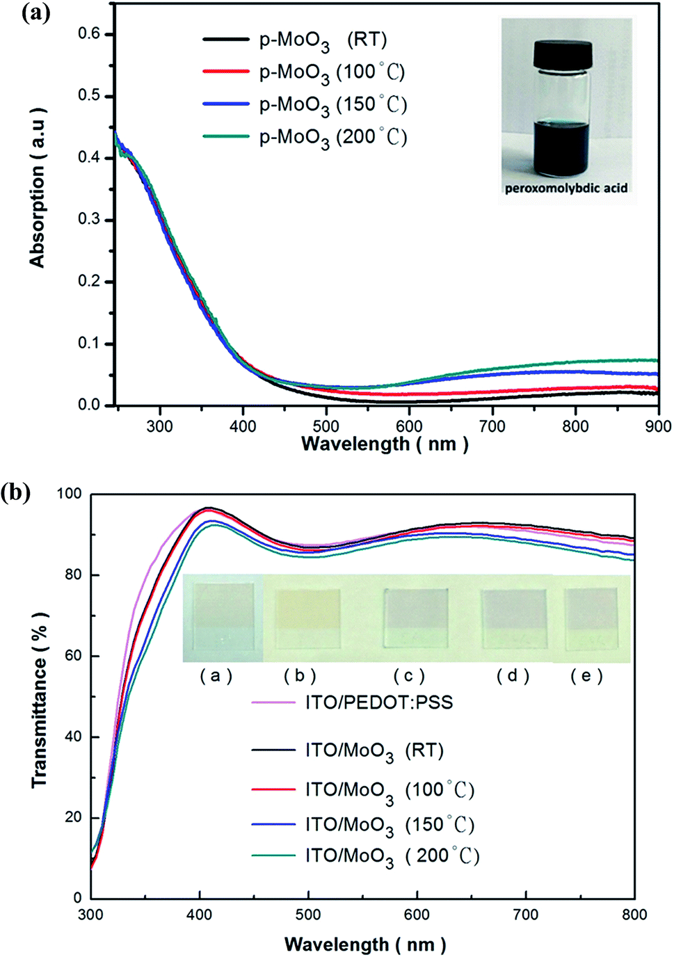 absorption o synthesis to A prepare method a molybdenum simple oxide