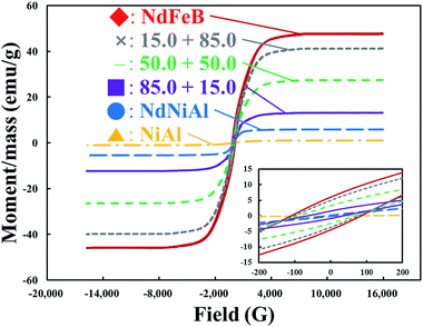 Bimodal NdNiAl and NdFeB hybrid catalytic and magnetic nanoparticles ...