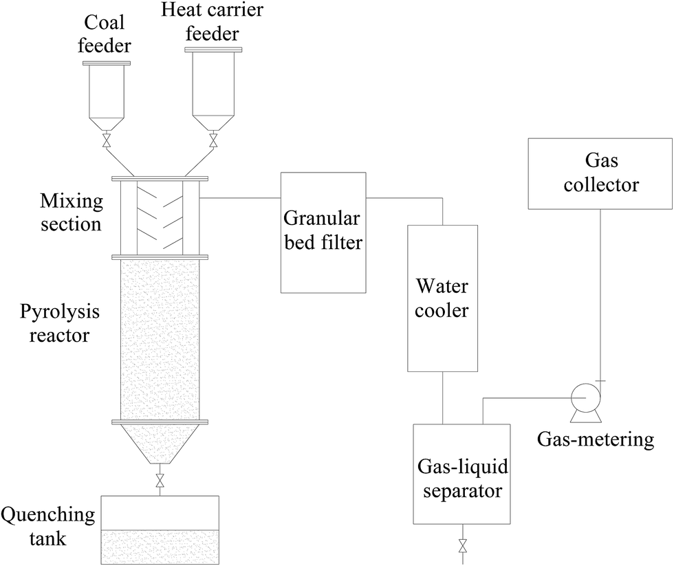Studies of granular bed filter for dust removal in the process of coal