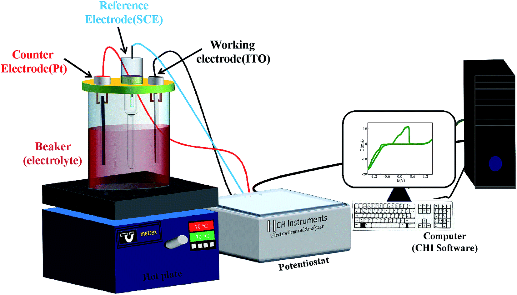 Deposition potential controlled structural and thermoelectric behavior