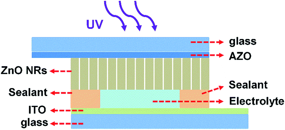 A high performance ZnO based photoelectrochemical cell type UV ...