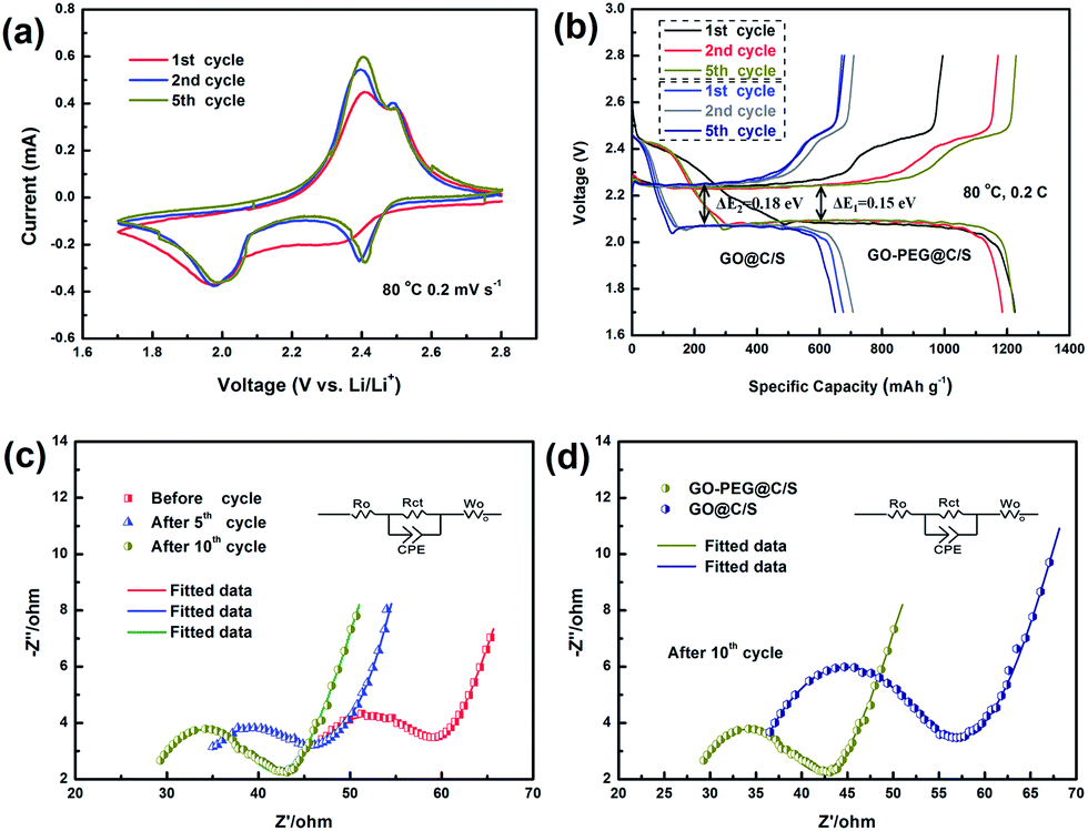 Improved lithium-ion and electrically conductive sulfur cathode for all ...