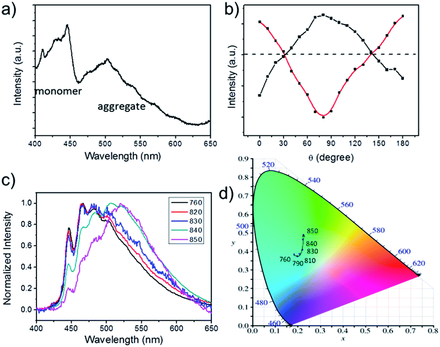 luminescence emission-modulated based on specific two-photon