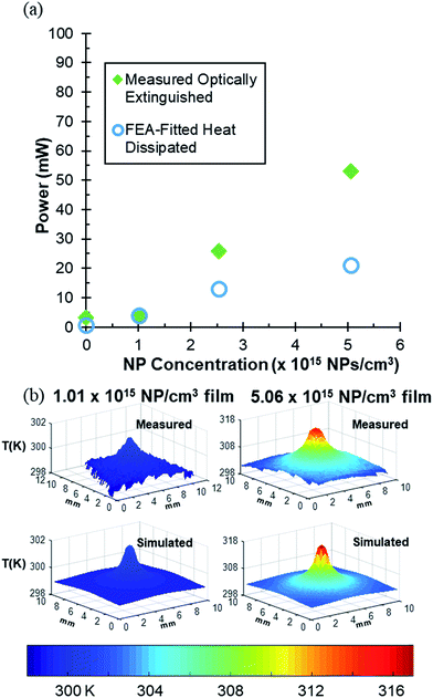 (filled green diamonds) and fea-fitted dissipated thermal power