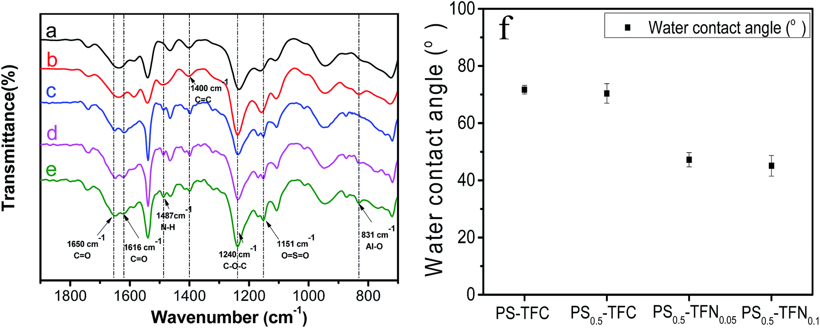 Highly Permeable And Stable Forward Osmosis Fo Membrane Based On