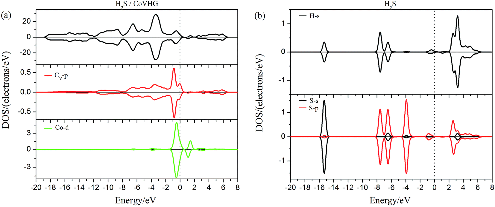 adsorption of h2s on graphane decorated with fe, co and cu: a