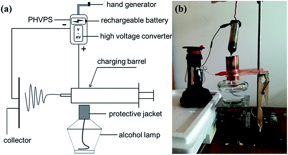 Portable melt electrospinning apparatus without an extra electricity