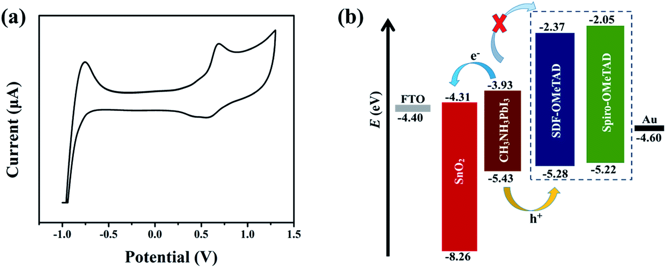 diagram energy level gap A â€˜spiroâ€™ facilely transporting hole synthesized material