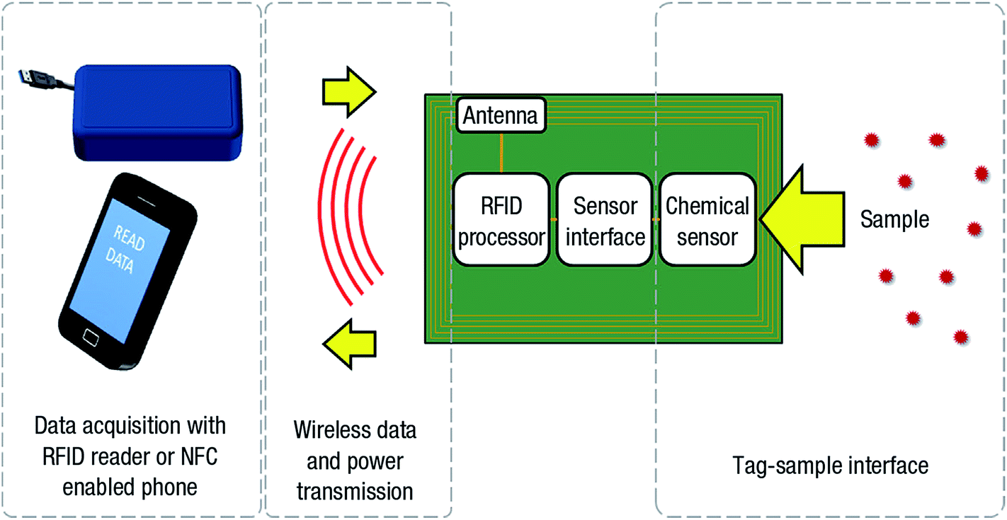 3 Schematic illustration of an RFID-based tag chemical sensor platform and its operating principle. [Reprinted with permission from ref. 103.