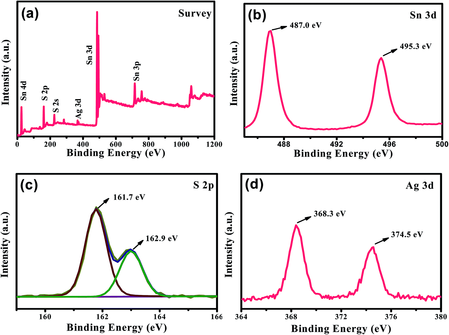 Ag 2 S quantum dots in situ coupled to hexagonal SnS 2 with enhanced