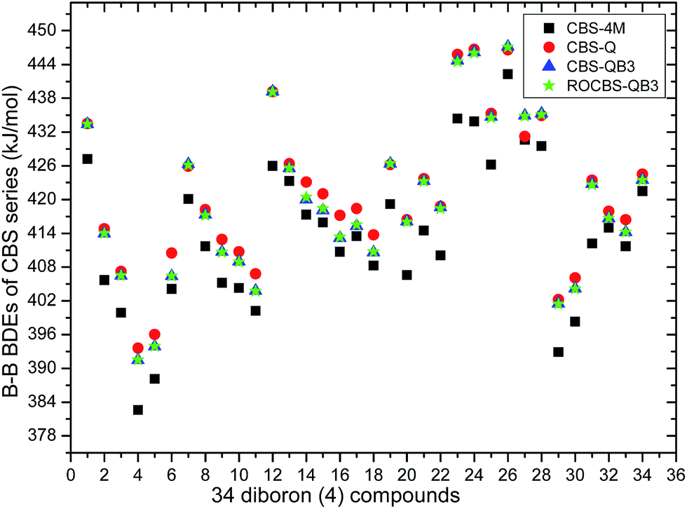 theoretical study on homolytic b–b cleavages of diboron(4)