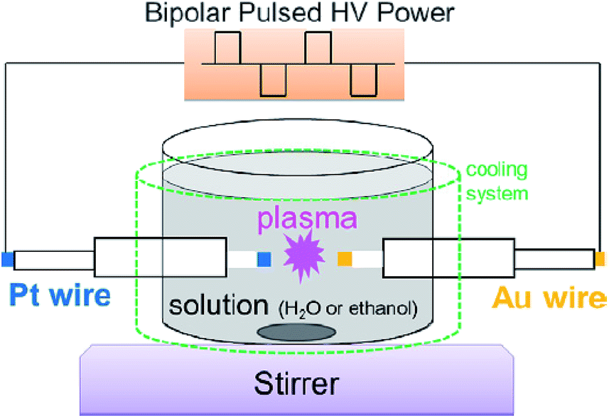 In-liquid plasma: a novel tool in the fabrication of nanomaterials and ...