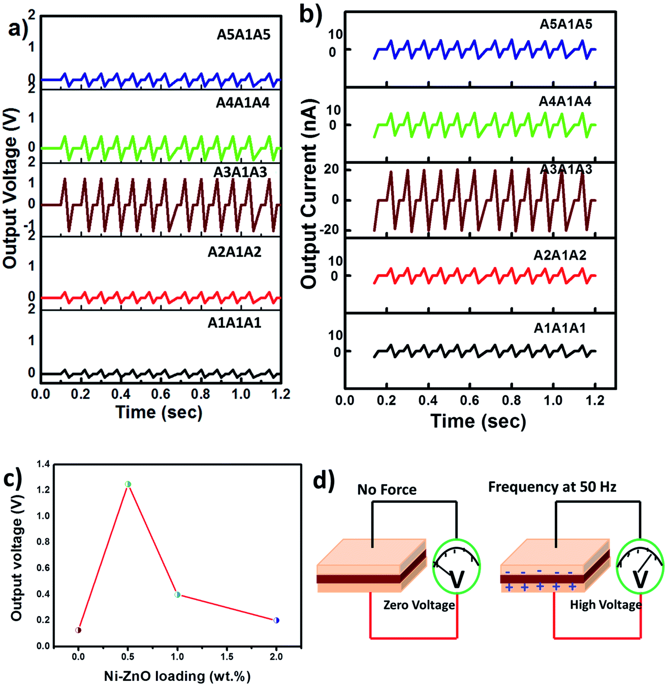 Flexible tri-layer piezoelectric nanogenerator based on PVDF-HFP\/Ni ...