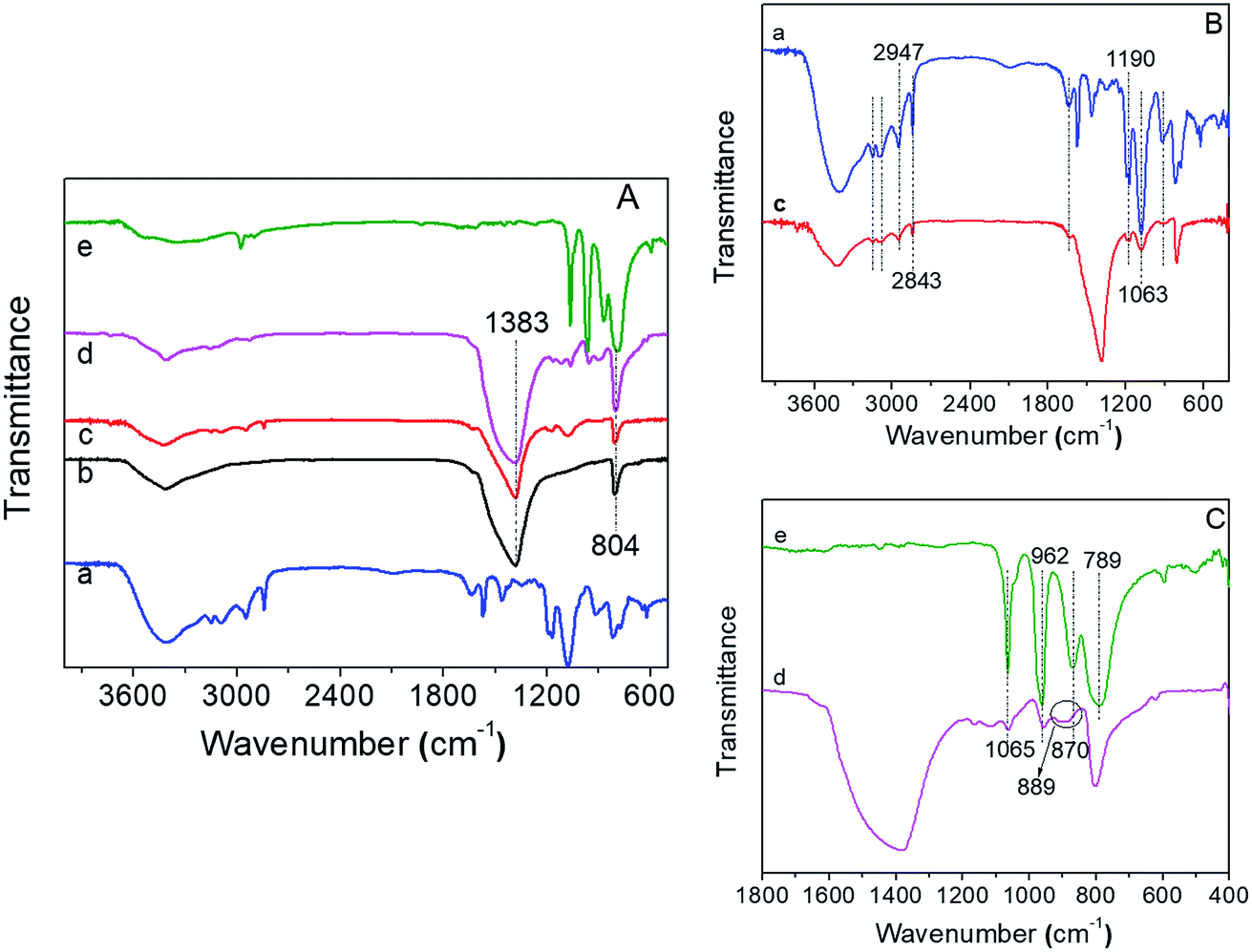 ft-ir patterns of all samples.