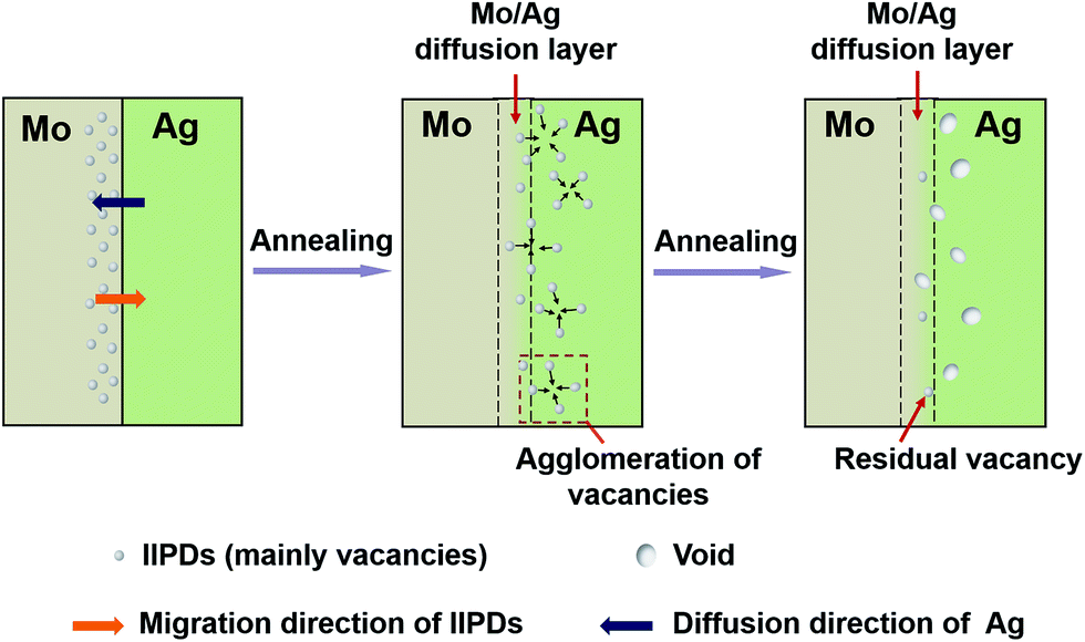 to determine that those voids are aggregated by the migrated ii