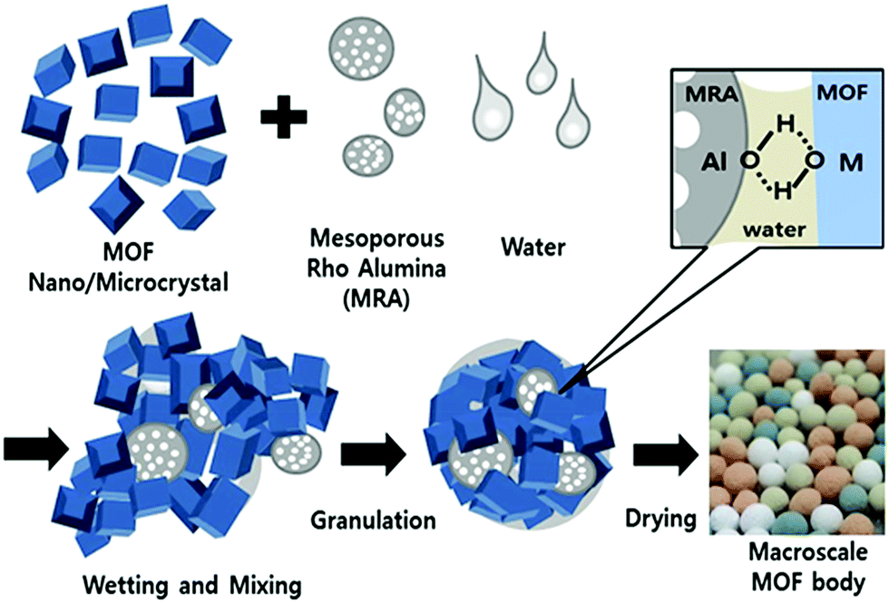 Shaping of porous framework granules using mesoporous ρ