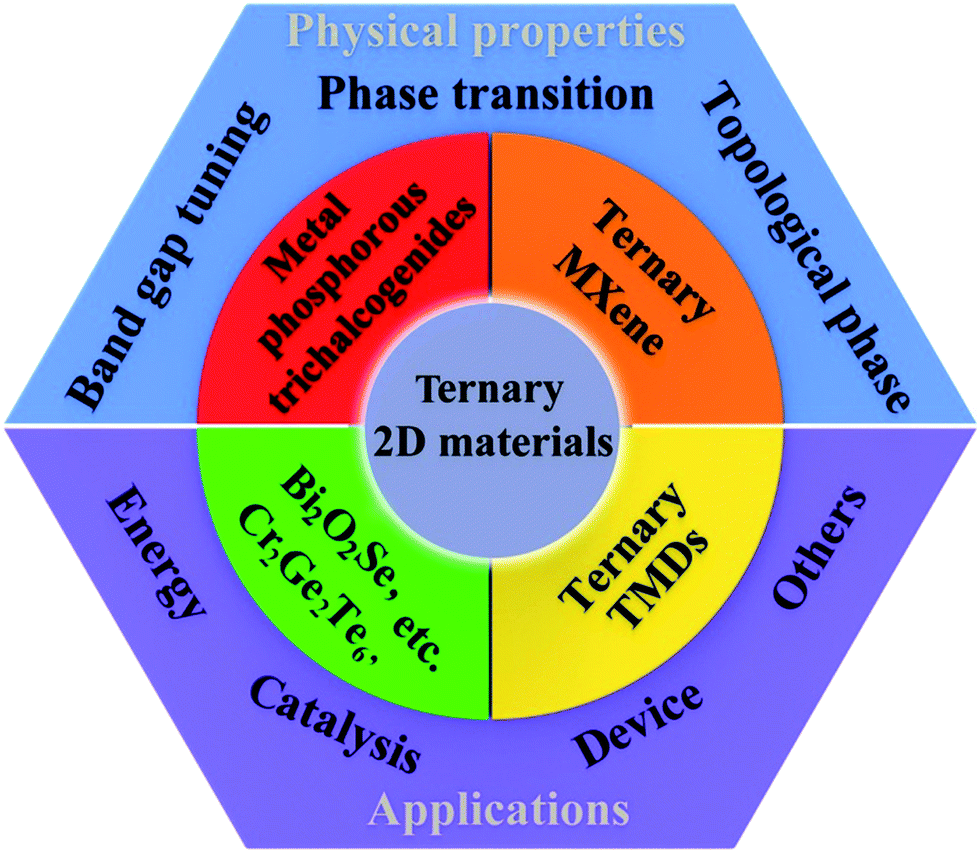 1 Schematic representation summarizing the classification, physical properties and applications of ternary 2D materials.