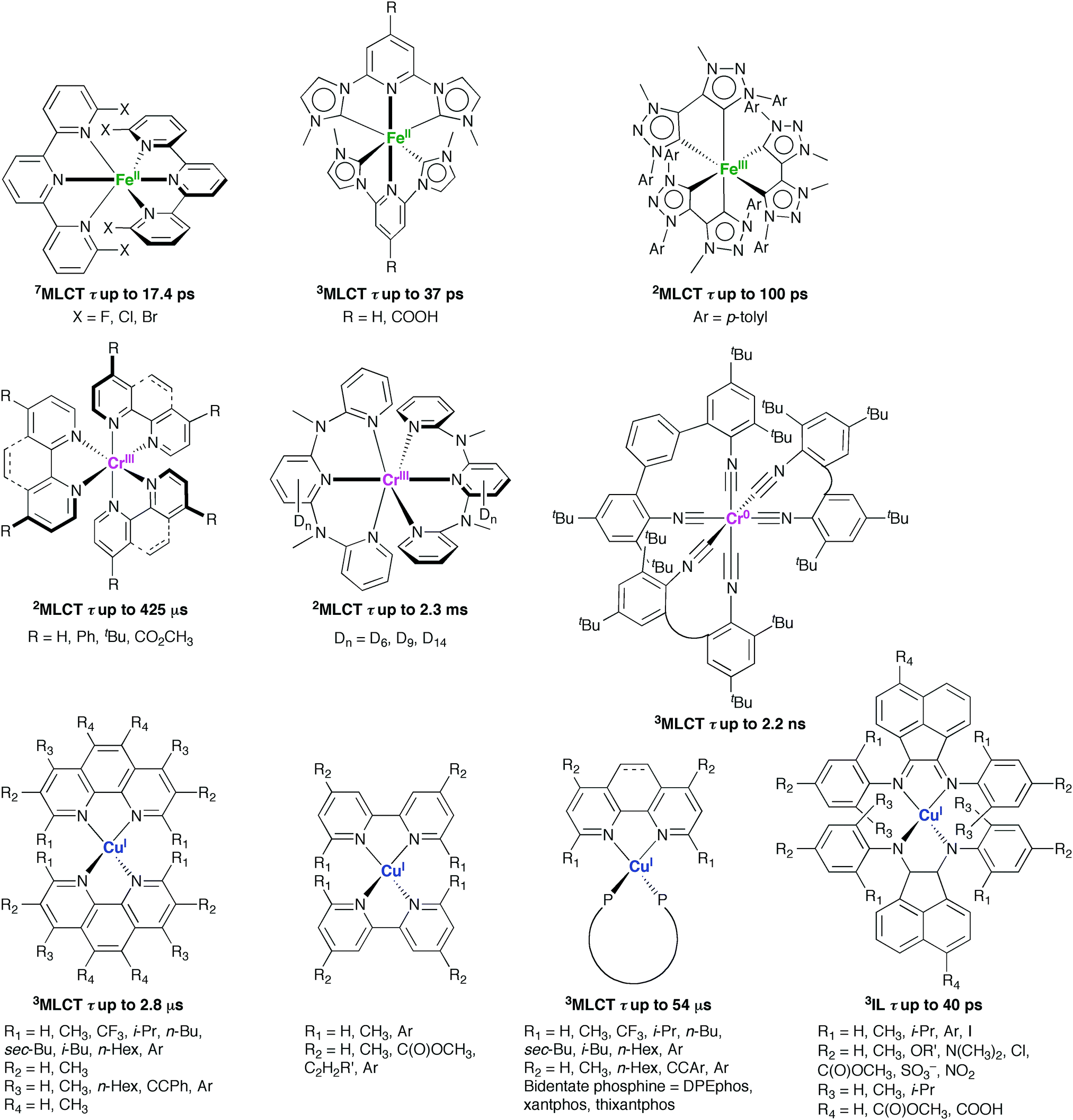 Fig. 2 Several classes of complexes comprising first-row transition metals such as Fe, Cr, and Cu recognized as photosensitizers.