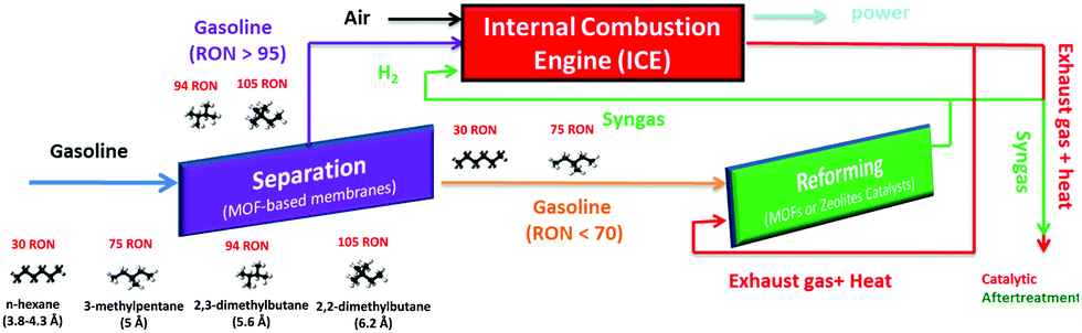 Scheme showing how ZMOF materials could be used to upgrade gasoline by separating alkanes based on their level of branching. zeolite-like metal organic framework petroleum reforming 