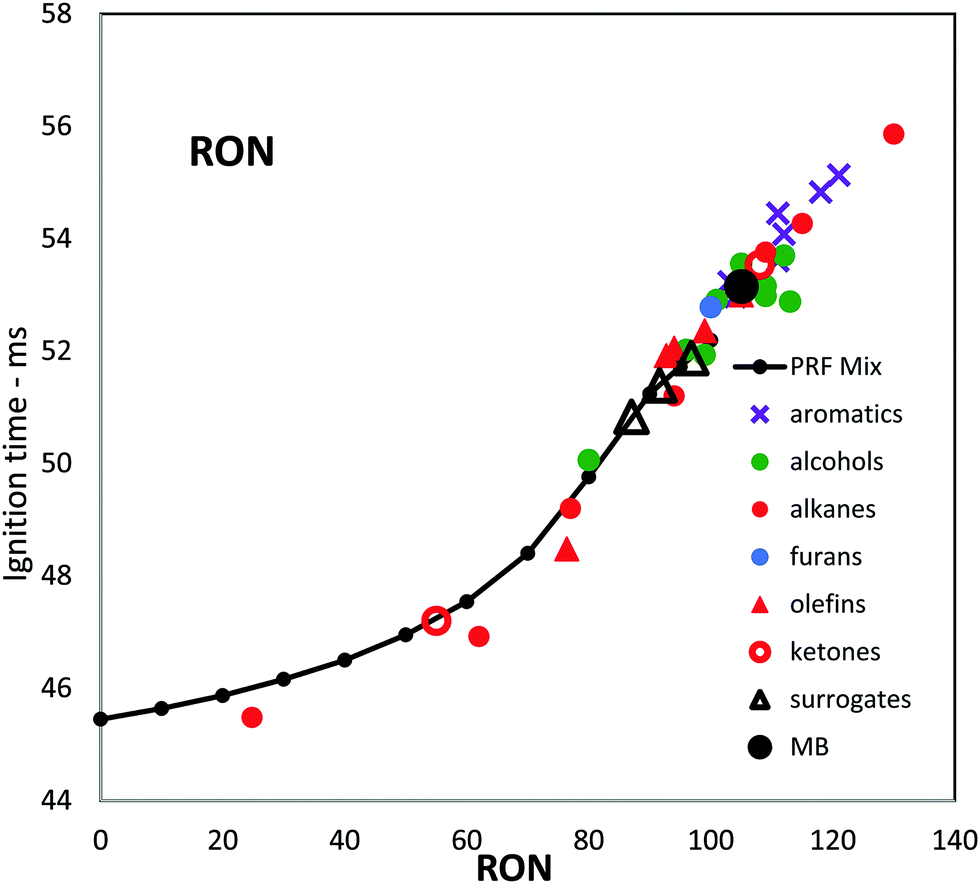 4 Computed ignition delay times plotted vs. experimental values of RON.