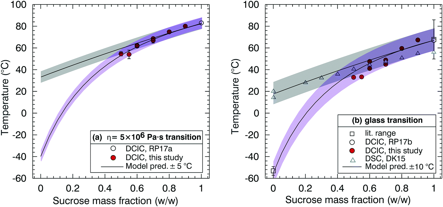 amorphous phase state diagrams and viscosity of ternary aqueous