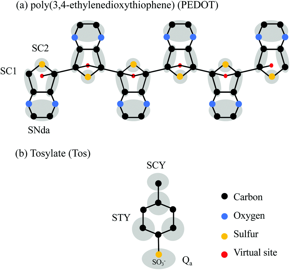 morphology and ion diffusion in pedot:tos.