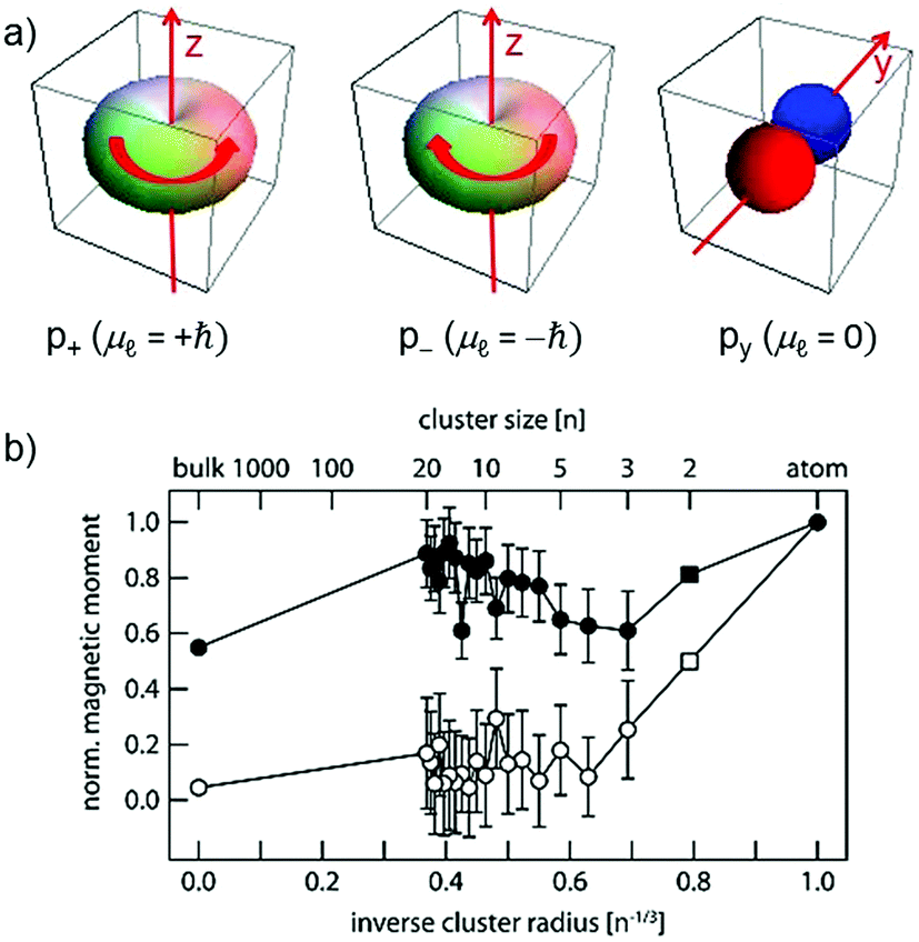 Superatom Chemistry Promising Properties Of Near Spherical