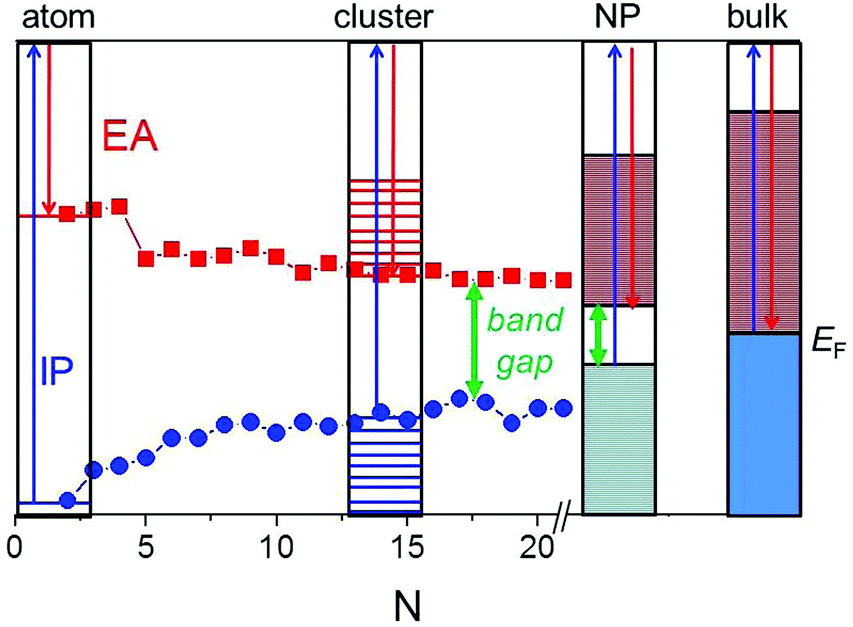 Superatom Chemistry Promising Properties Of Near Spherical