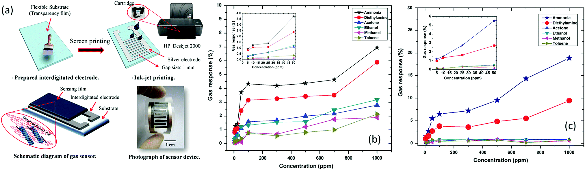19 (a) Schematic diagram of the gas sensor fabrication process. Gas  responses of flexible printed (b) PEDOT:PSS and (c) graphene–PEDOT:PSS gas  sensors to ...
