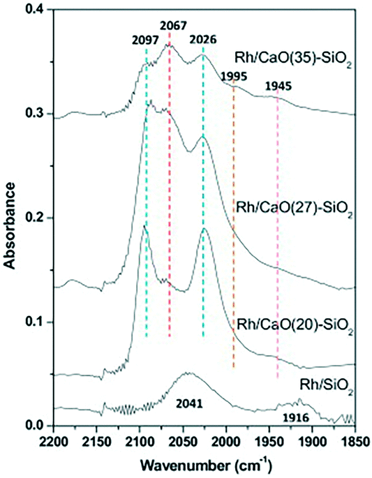 Silica Based Micro And Mesoporous Catalysts For Dry Reforming Of 11 Ftir Spectra For Cao Promoted Rh Sio2 Catalyst After Exposure To Co