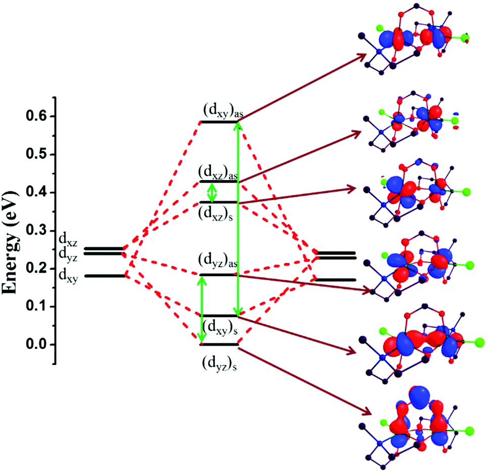 with corresponding orbital diagrams.